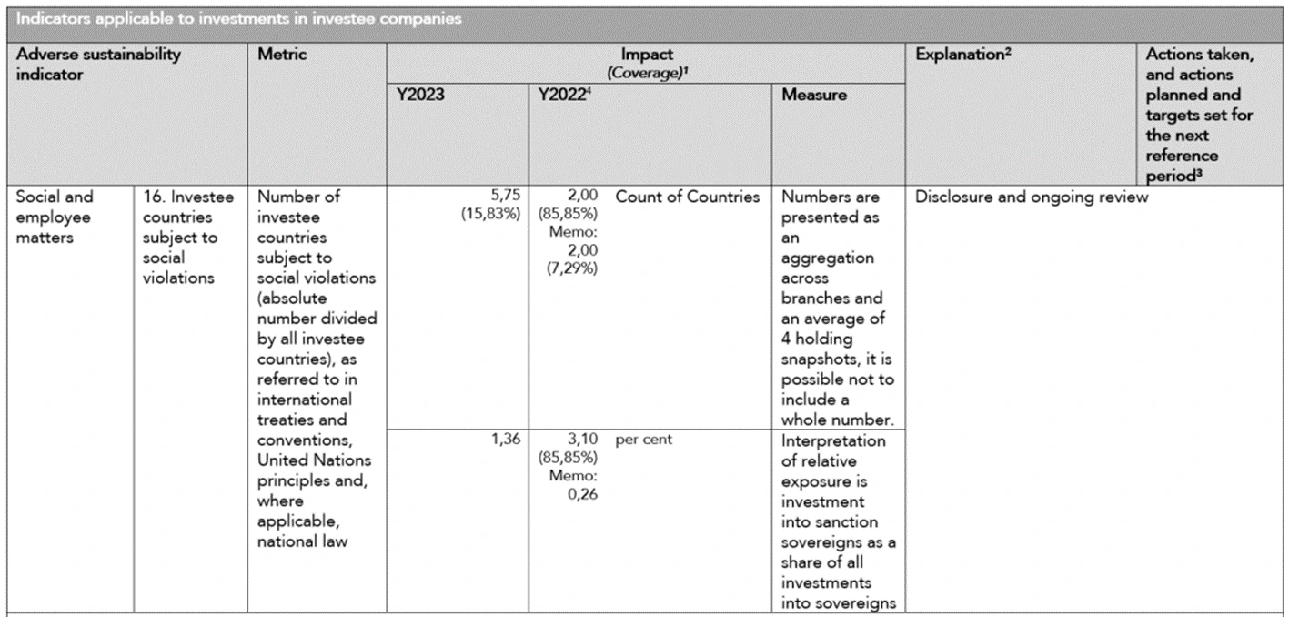 Table Indicators applicable to investments in investee companies 11